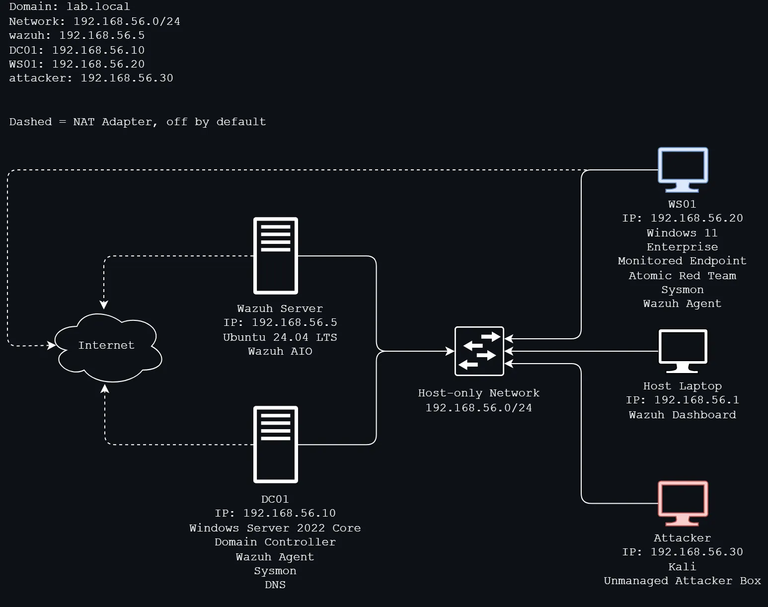 Lab network: Windows Server 2022 DC and Windows 11 client sending logs to a Wazuh server on Ubuntu